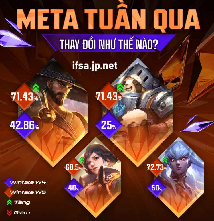 Teemee, Ryoma Thắng Nhiều Bất Ngờ? Ryoma Đi Rừng Đang Tối Ưu Hơn? 14 meta tuan qua thay doi nhu the nao